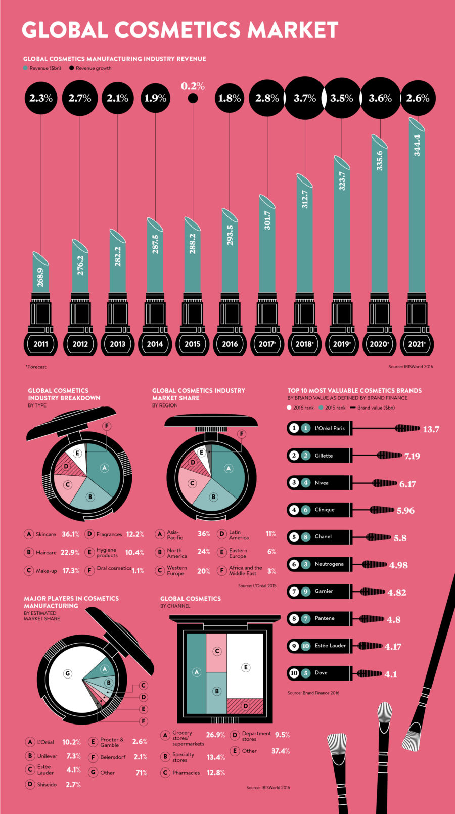 Infographic: The global cosmetics market - Raconteur