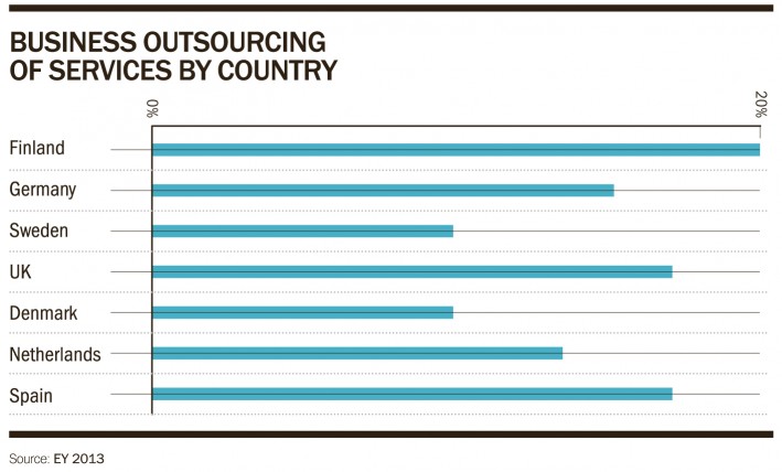 Business outsourcing of services by country