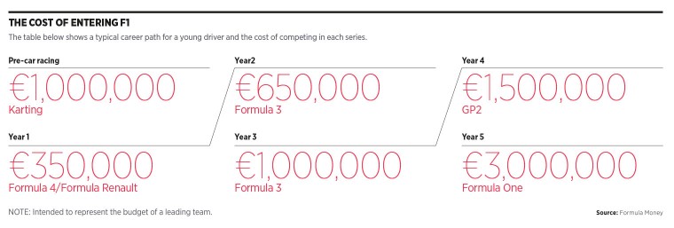 Cost of entering F1
