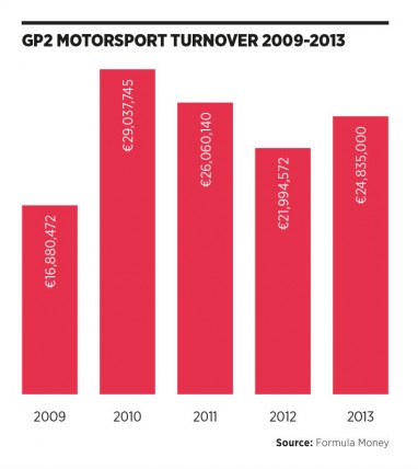 GP2 motorsport turnover