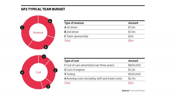 GP2 typical team budget
