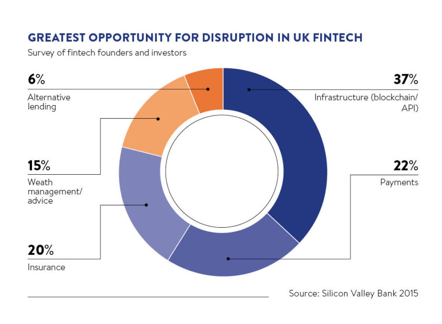 Can Britain Be A Fintech World Leader? - Raconteur