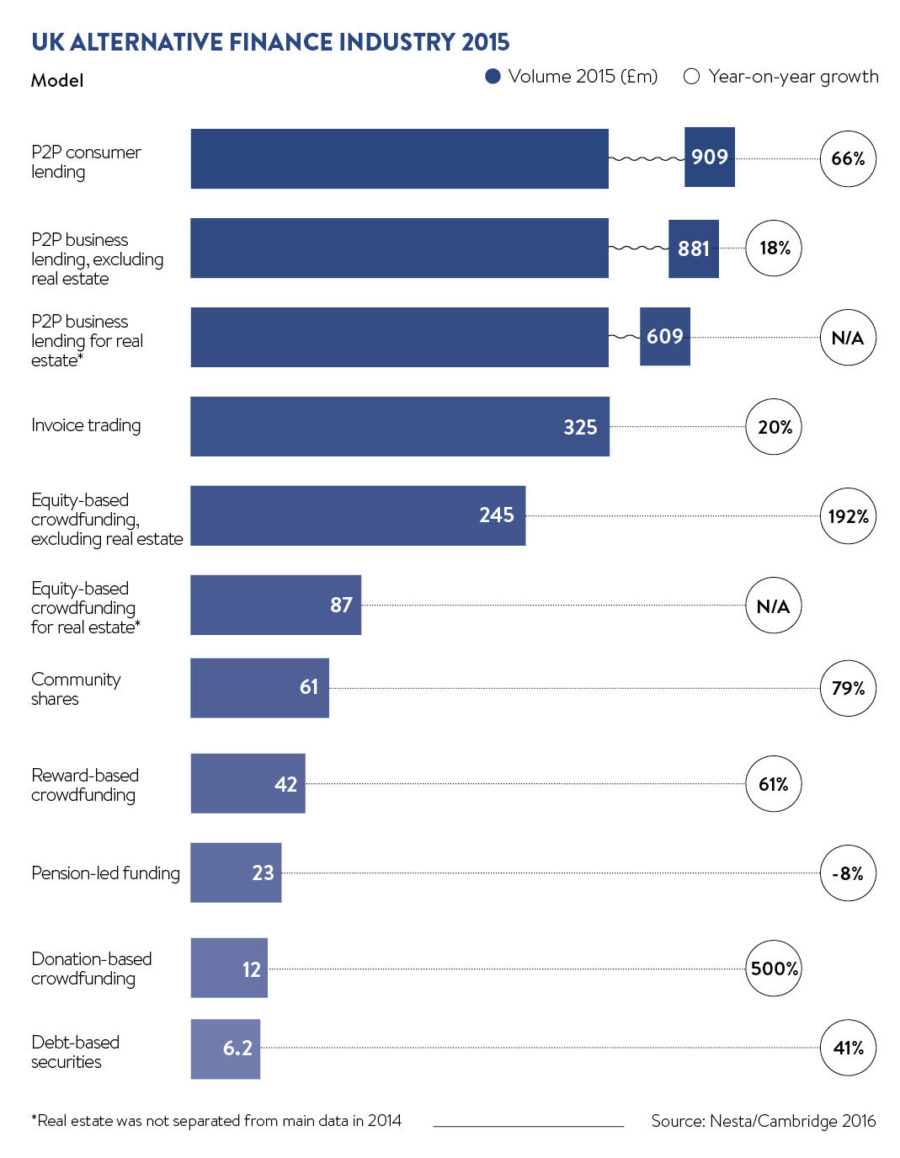 Is alternative finance still alternative? - Raconteur