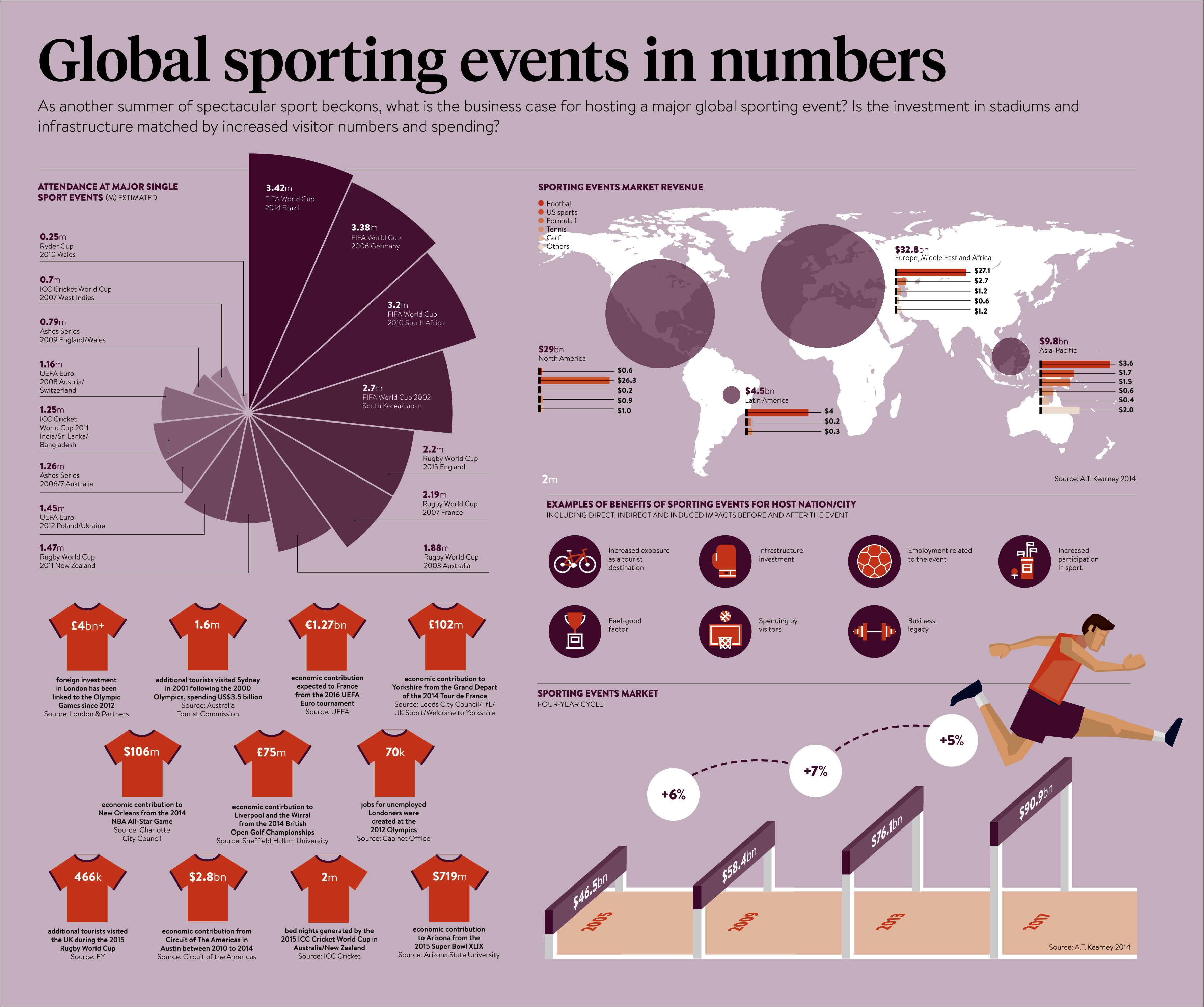 Global sporting events in numbers Raconteur