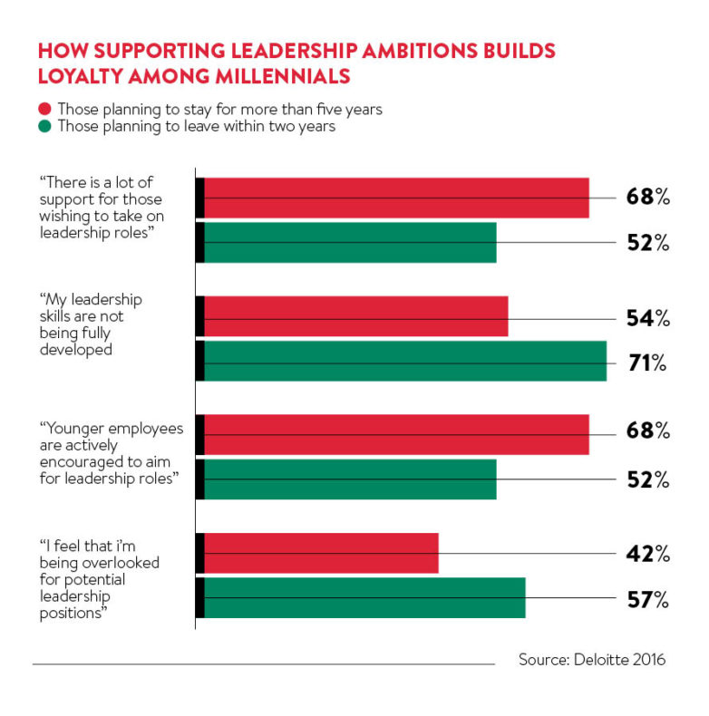 Millennials Continue To Rise Up The Ranks - Raconteur