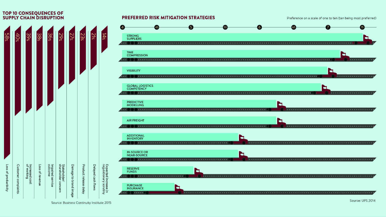 Map Supply Chains For Turns In The Road - Raconteur