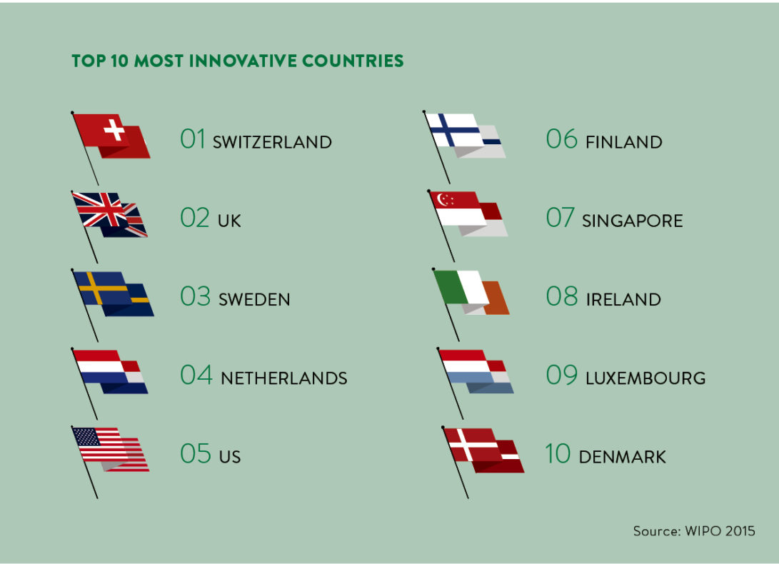 The World’s Most Innovative Countries In 5 Charts - Raconteur