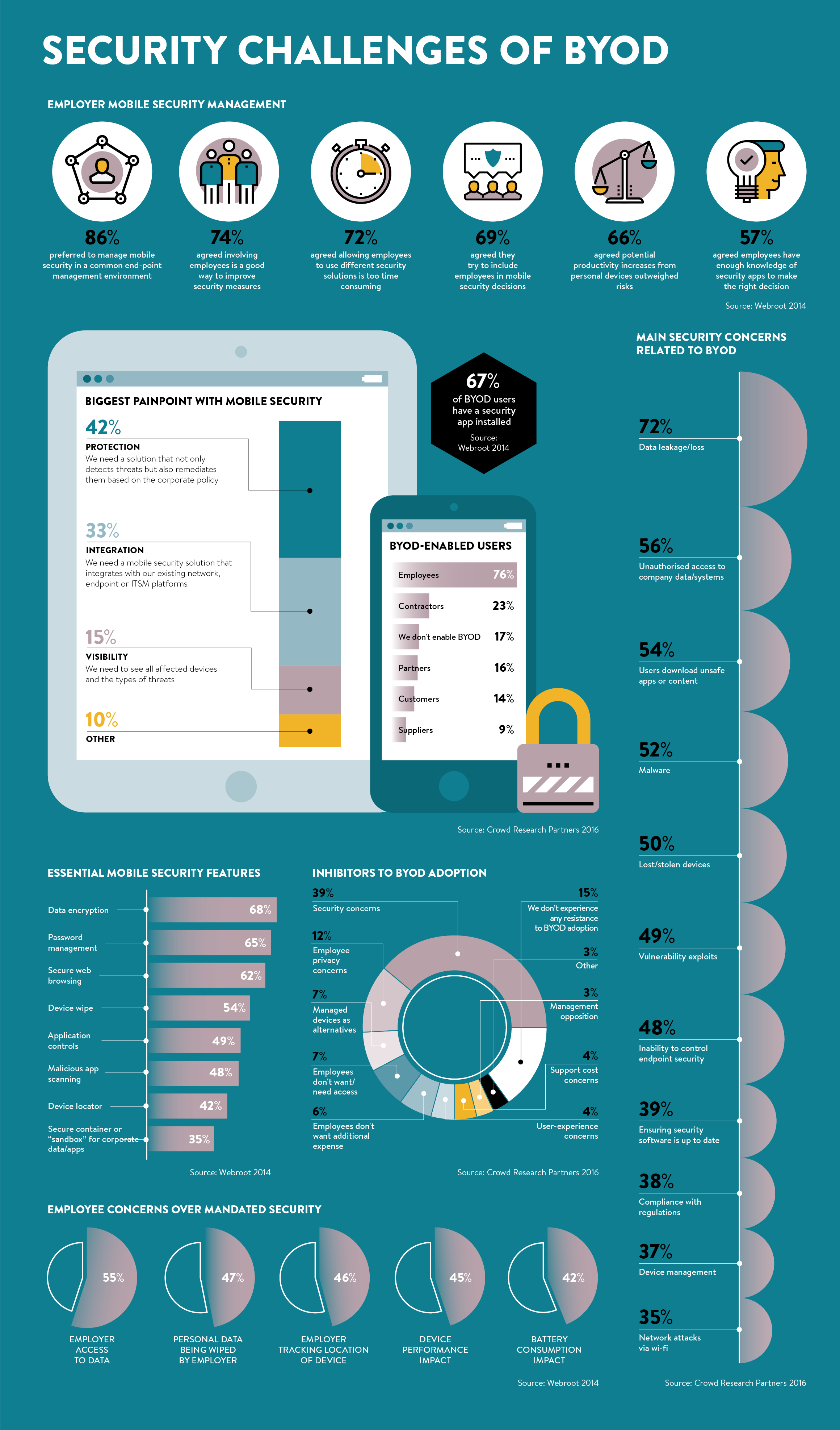 Security Challenges Of Byod Raconteur 