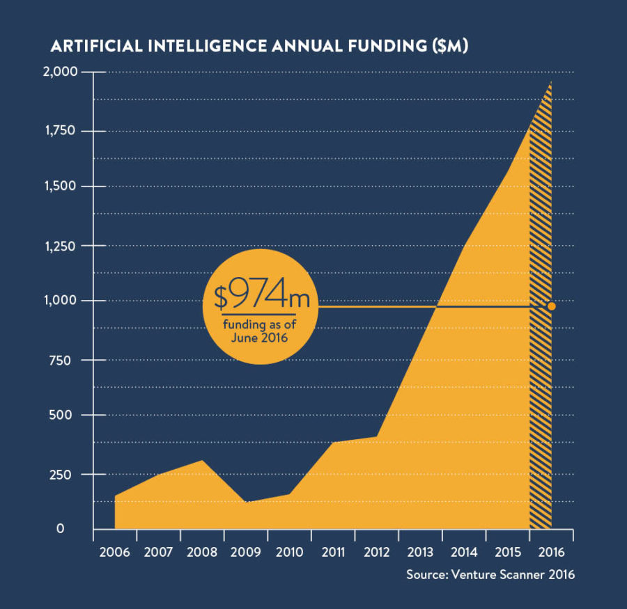 The rise of artificial intelligence in 6 charts Raconteur