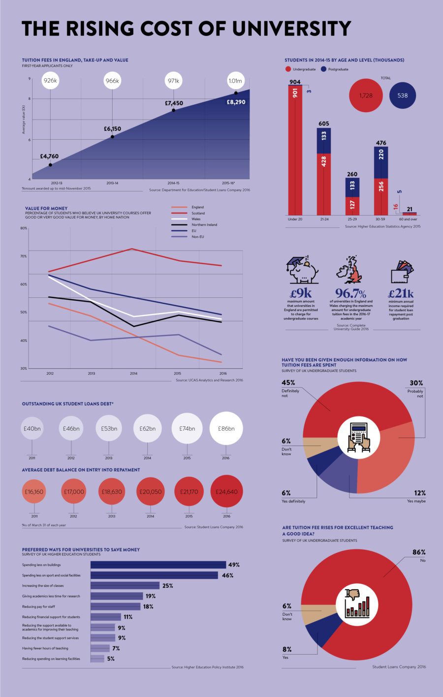 The rising cost of university - Raconteur