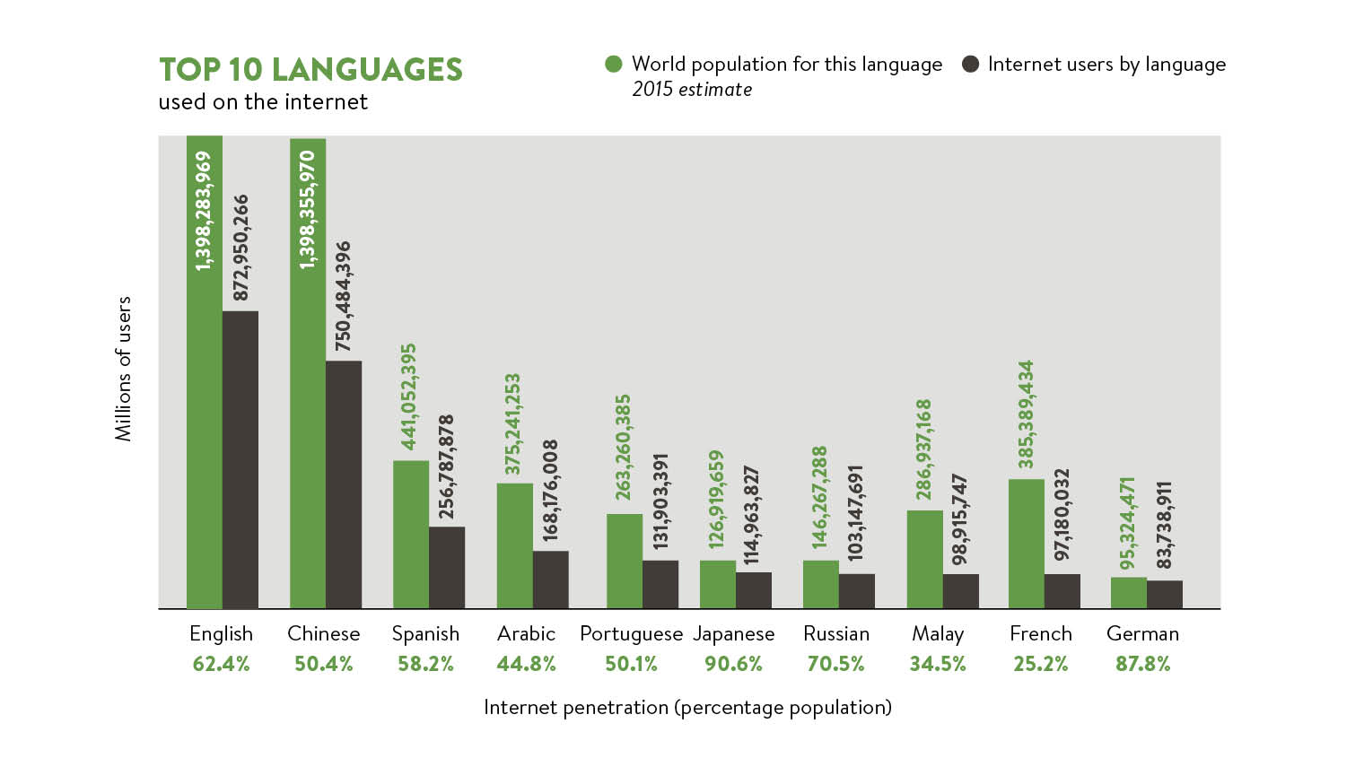 10 languages