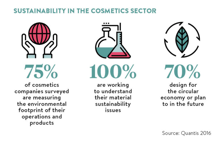 Brands should show the ethical face of beauty - Raconteur