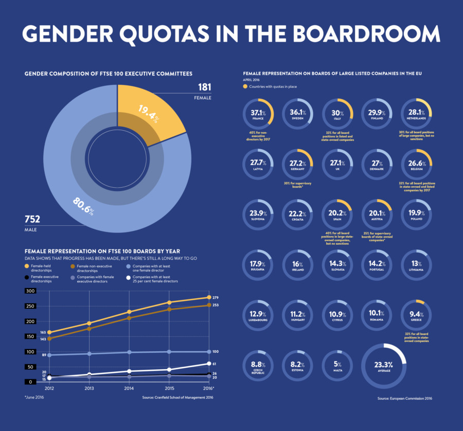 Gender Quotas In The Boardroom - Raconteur