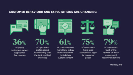 Digital tools giving power to customers - Raconteur