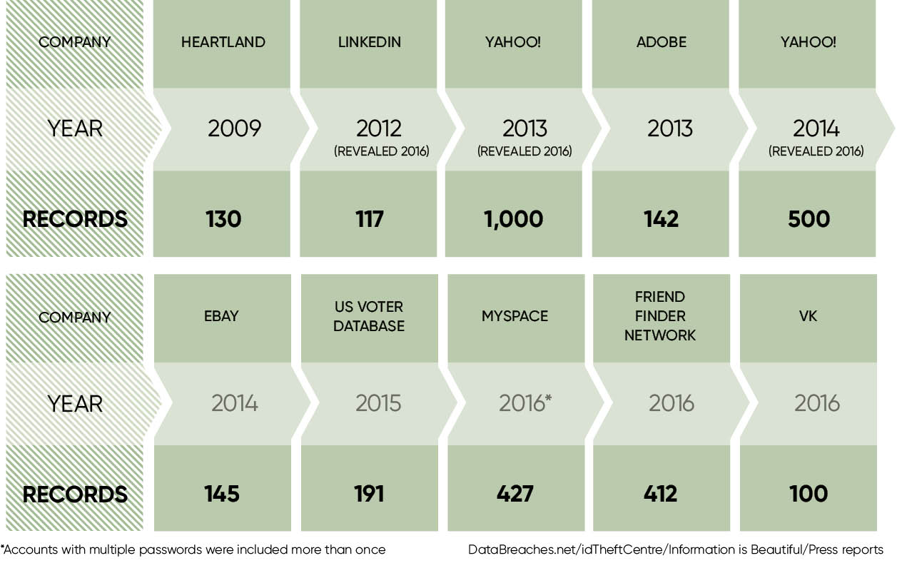 LARGEST DATA BREACHES IN HISTORY