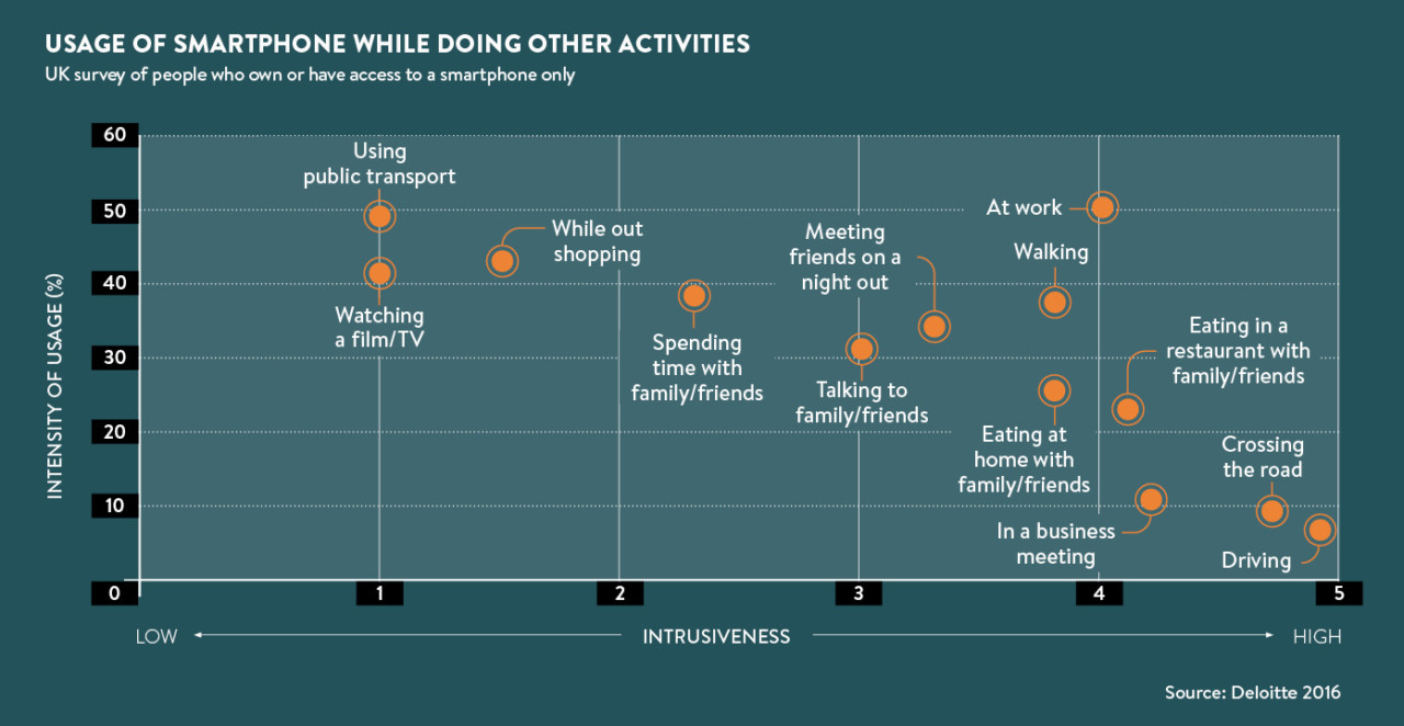 Smartphone addiction in 5 charts - Raconteur