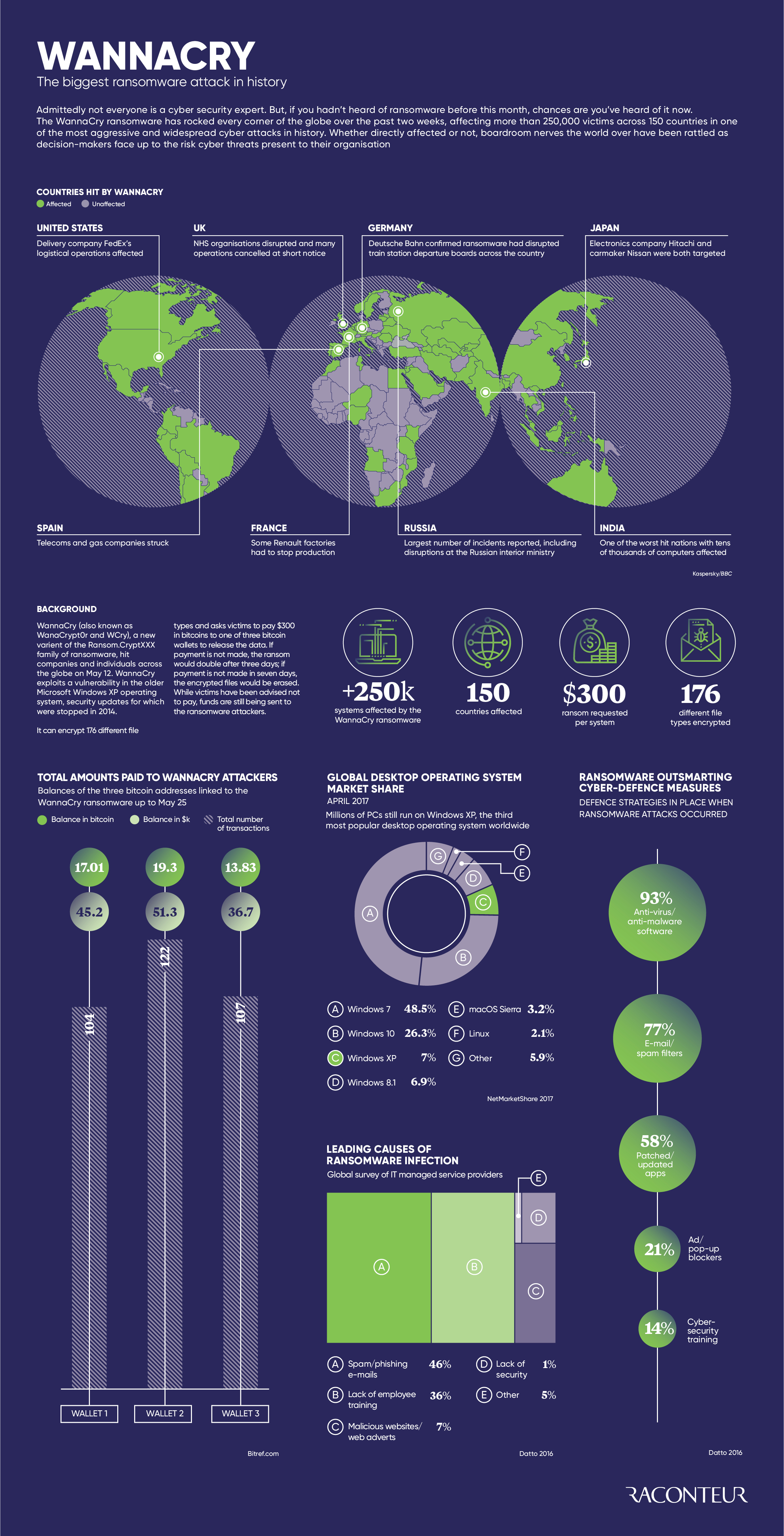 WannaCry the biggest ransomware attack in history Raconteur