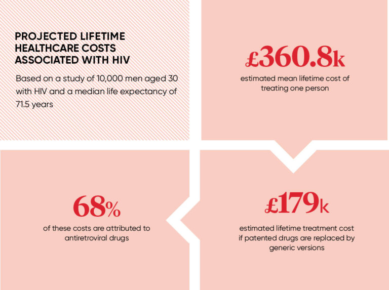 Call For Preventative HIV Drug On NHS - Raconteur