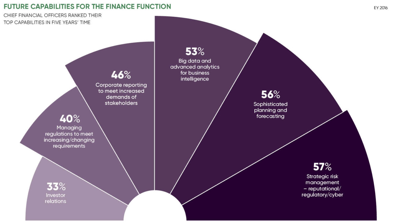 how-to-digitally-transform-the-finance-function-raconteur