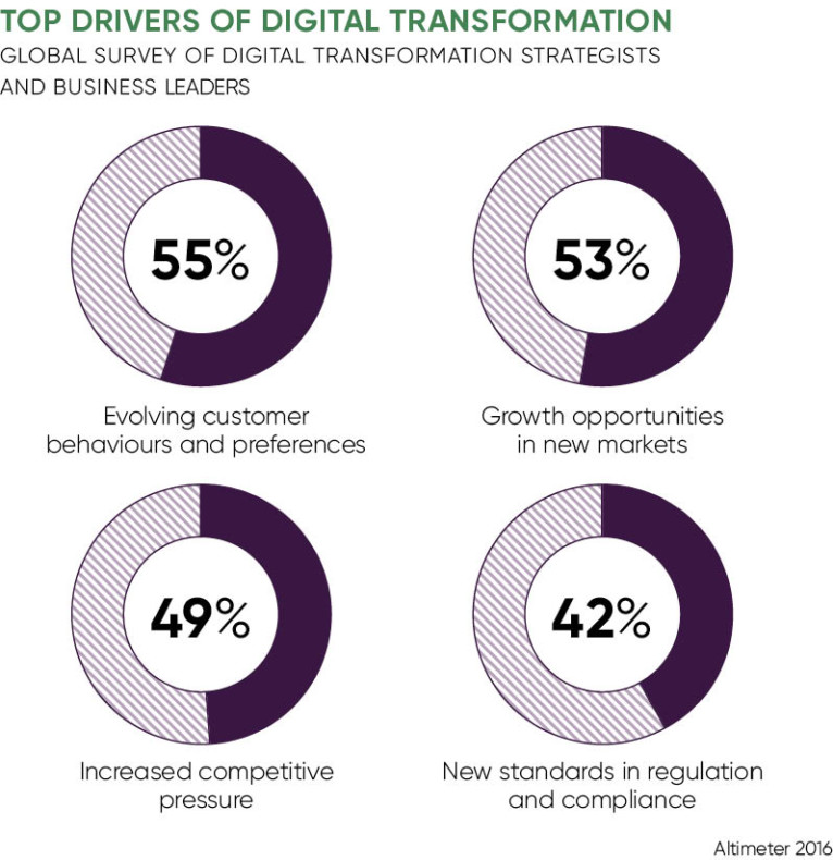 Constant digital transformation is now the new norm - Raconteur