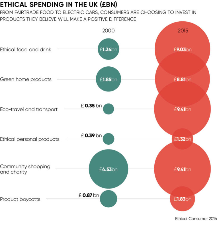 Ethical commerce is in demand and on the rise Raconteur