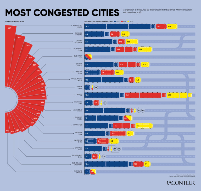 Most Congested Cities - Raconteur