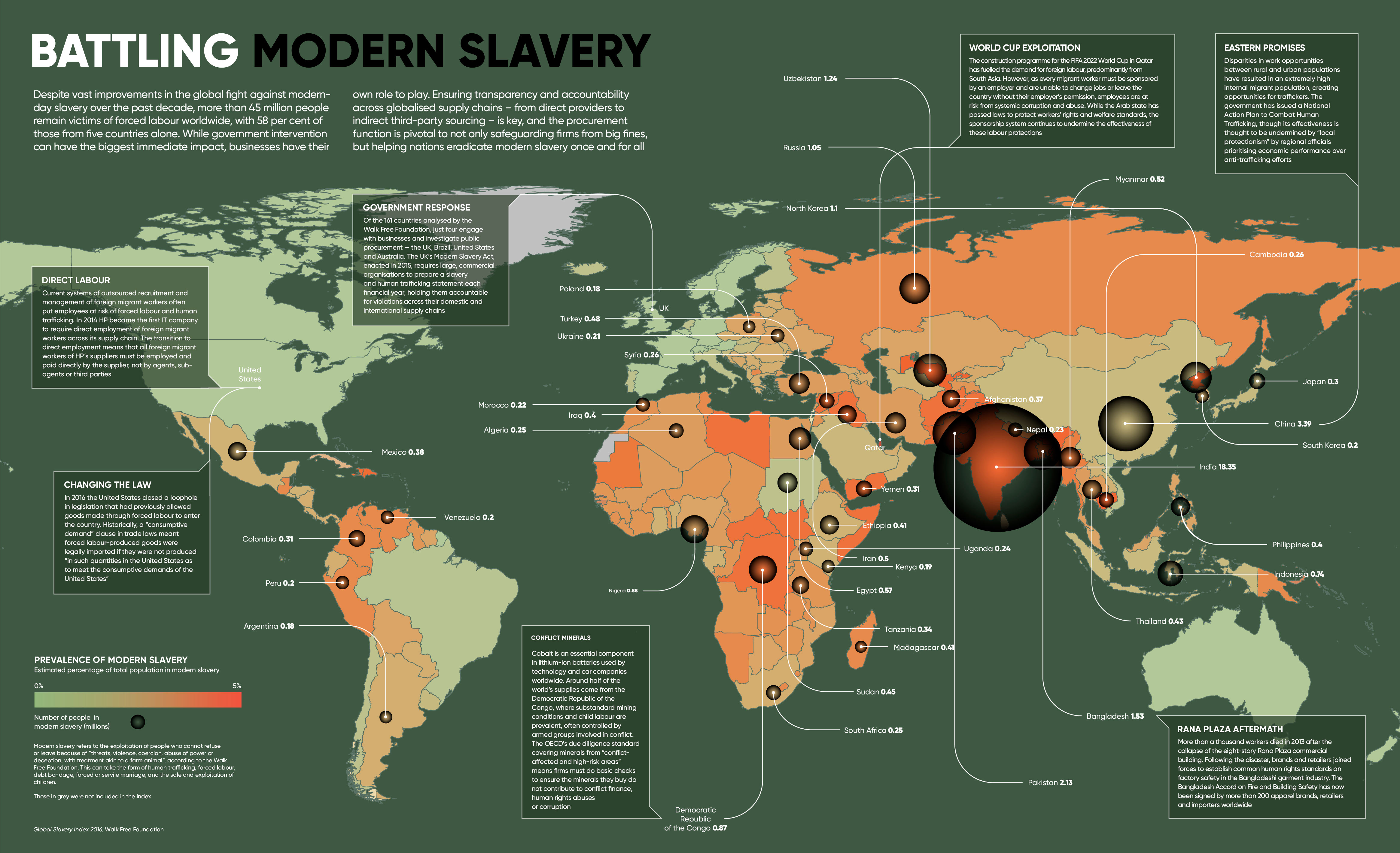 Battling Modern Slavery Raconteur