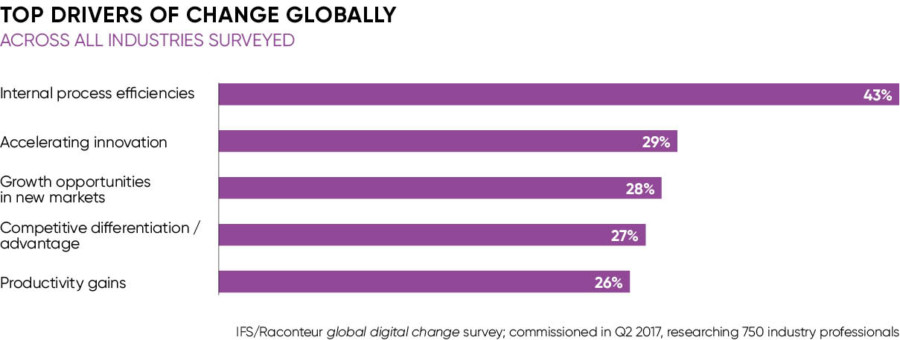 The time to invest in digital is now - Raconteur