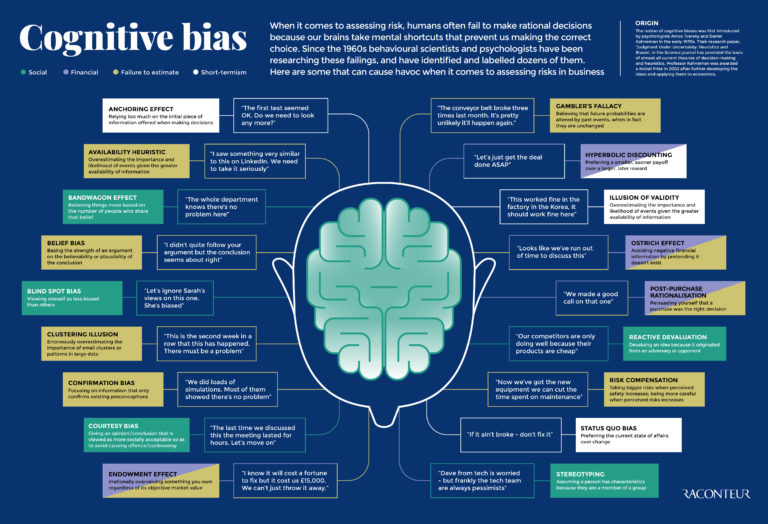 Cognitive Bias Infographic Raconteur