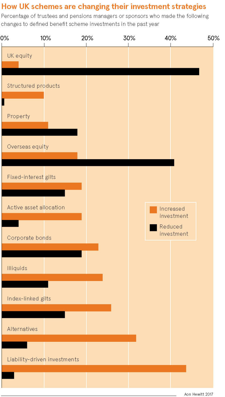 How UK pension schemes are limiting risky investments - Raconteur