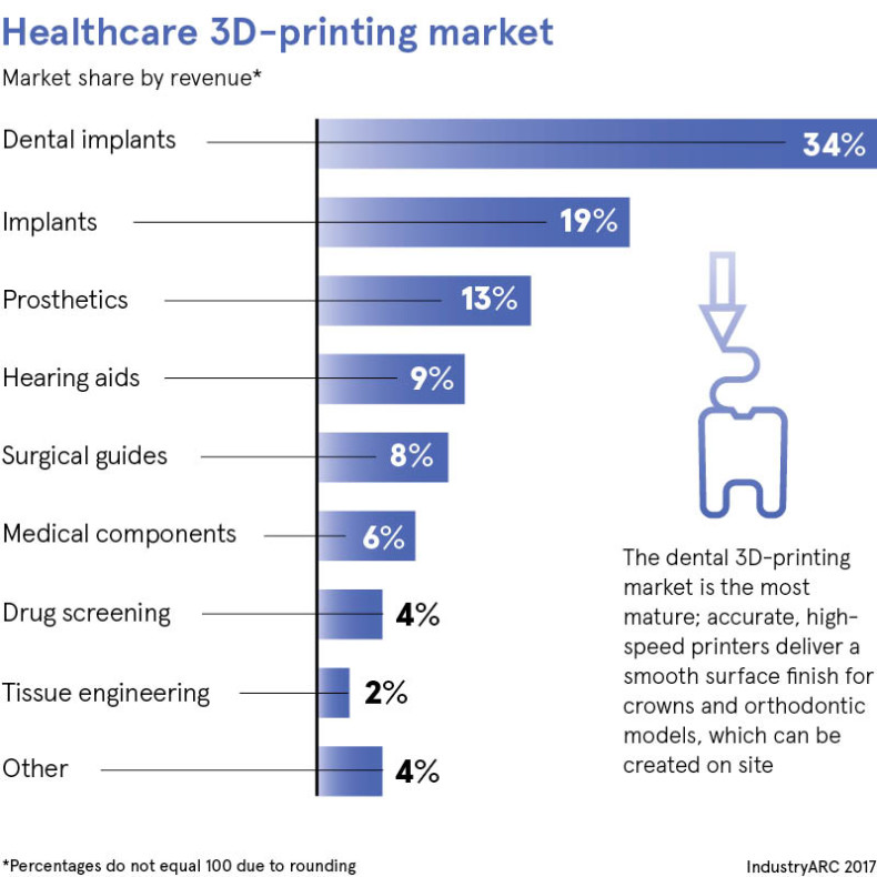 Printing market. 3d Printing in Medicine Countries in percentage. 3d Printing has been used to Print Patient Implant. 7. 3d Printing for marketing. New Technologies for use in Healthcare materials to hearing AIDS.