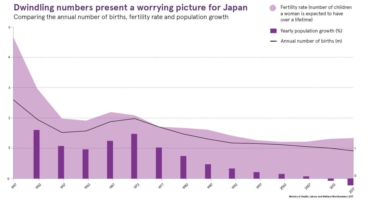Fertility crisis threatens Japan's economy - Raconteur