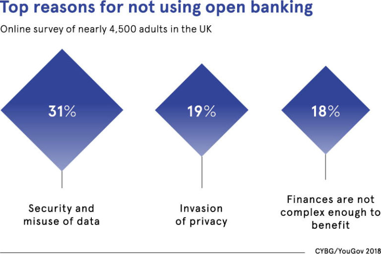 Open banking fails to get consumer buy in - Raconteur