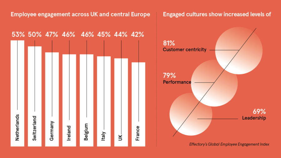 Employee Engagement Unlocks Business Growth - Raconteur