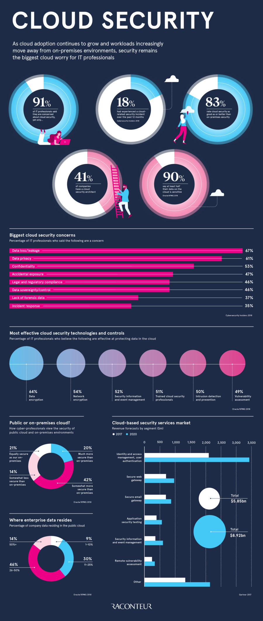 cloud-security-raconteur