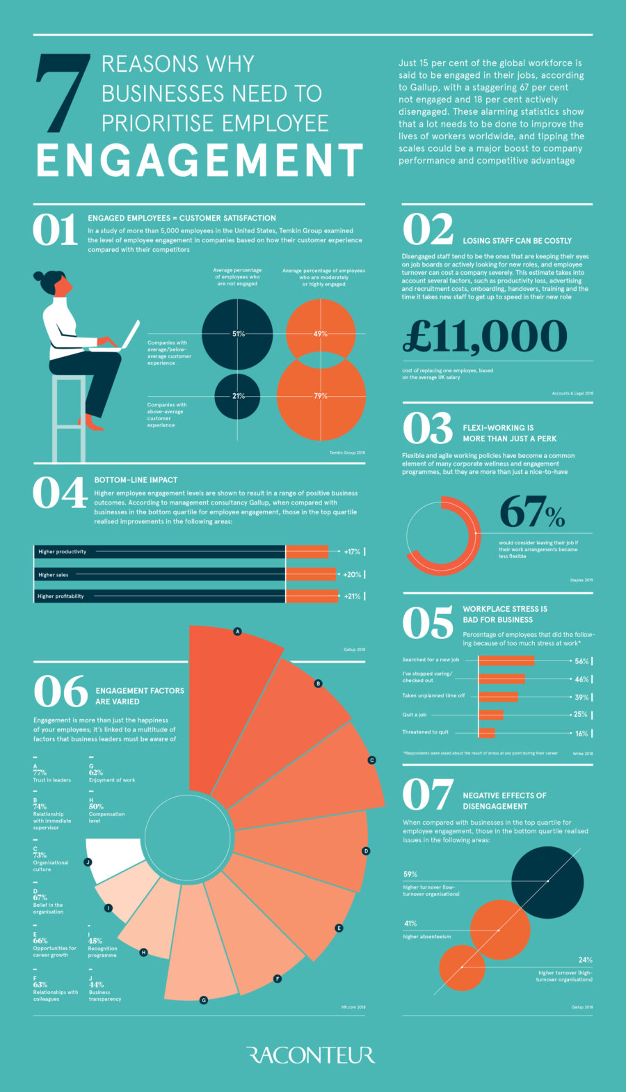 7 reasons why businesses need to prioritise employee engagement - Raconteur