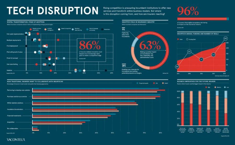 Tech Disruption Infographic Raconteur