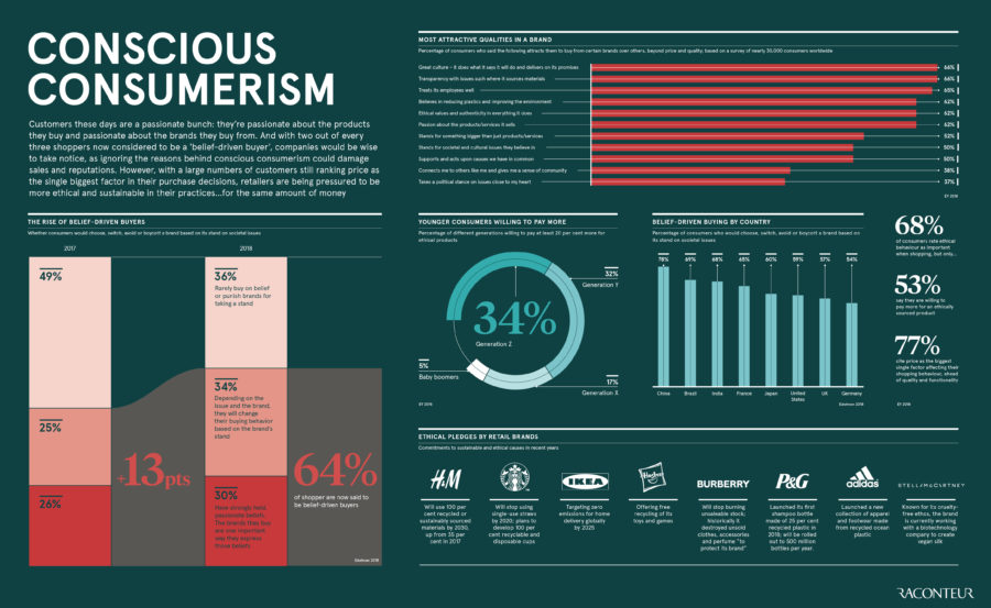 Conscious Consumerism - Raconteur