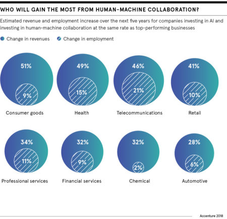 Automation Is Not The Future Human Augmentation Is Raconteur   AI P10 1 450x433 