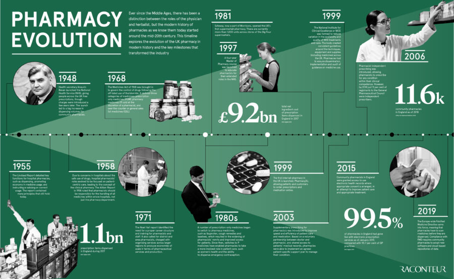 pharmacy education history