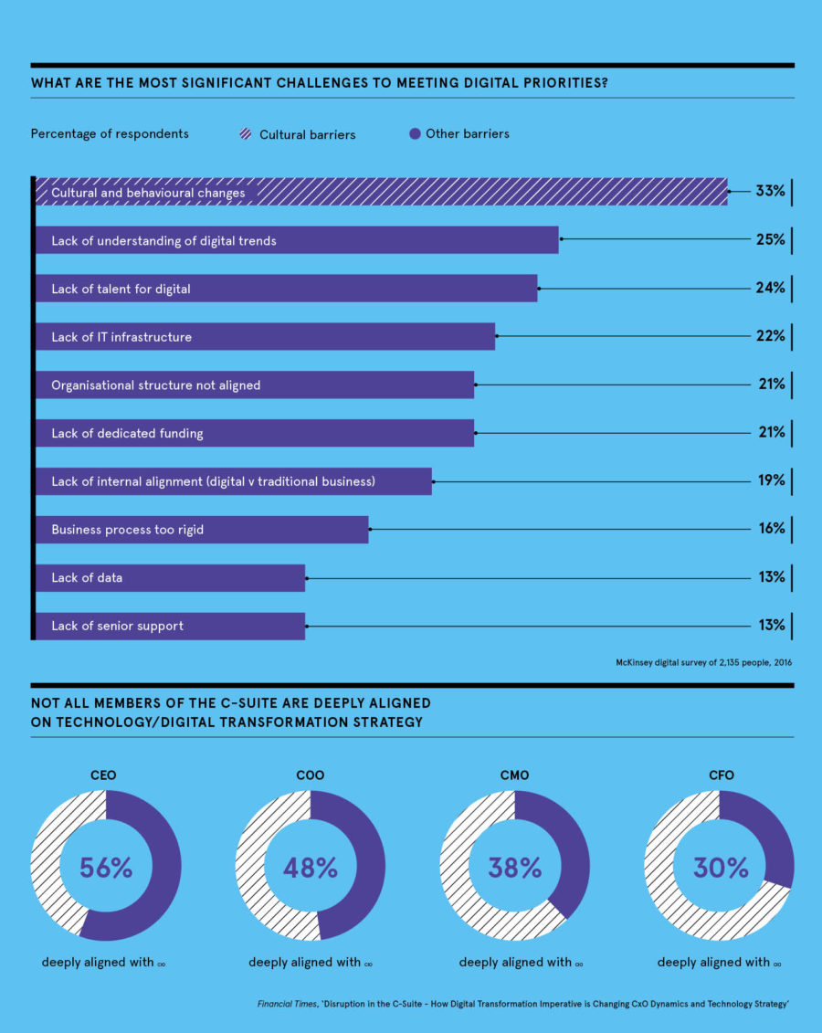 Making digital transformation a success - Raconteur