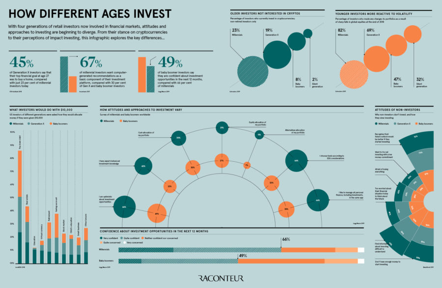 gravity impact investment