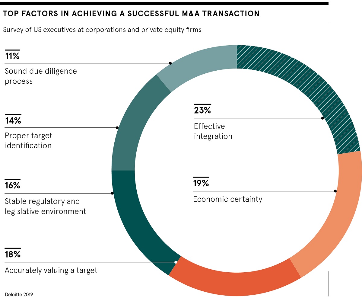 M&A transaction