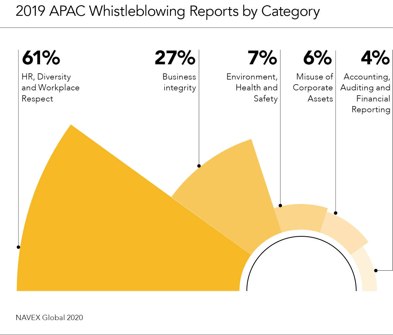 apac whistleblowing