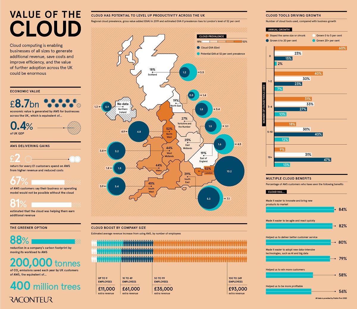 Value Of The Cloud Raconteur