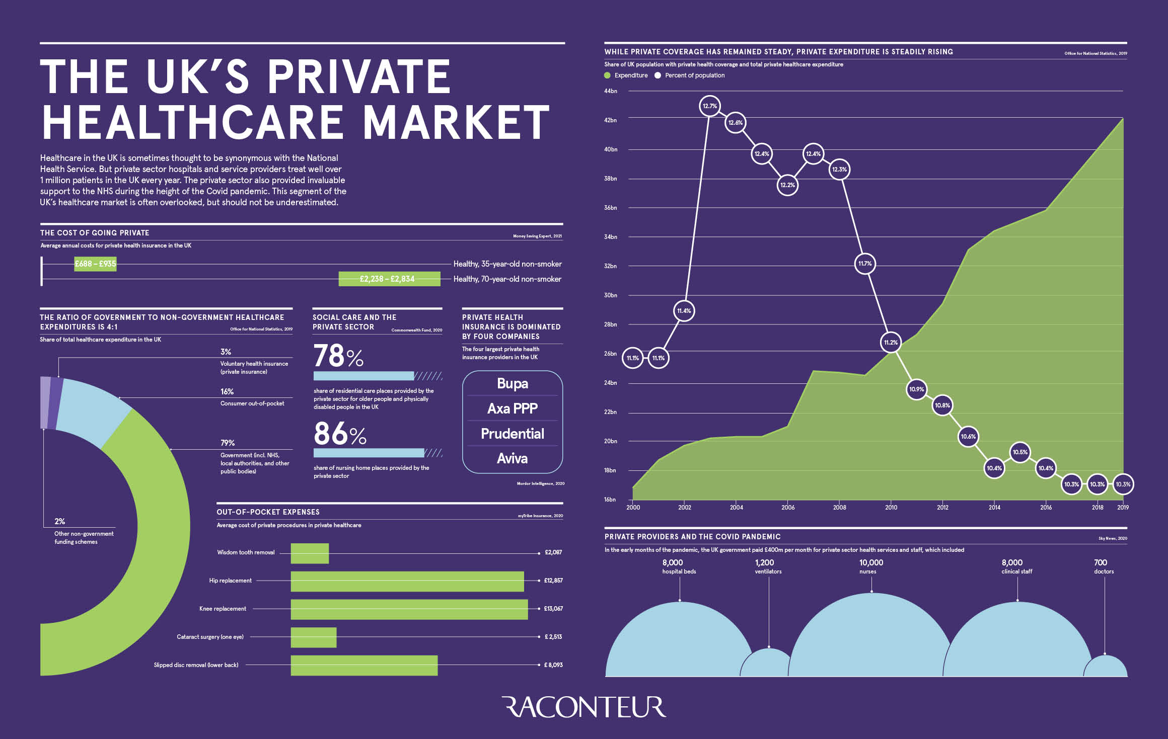 The UK s Private Healthcare Market Raconteur